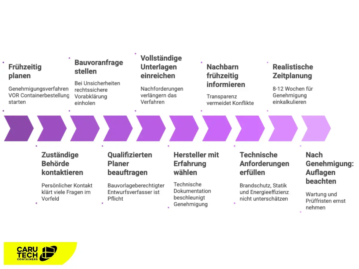 Infografik von CARU Tech Containers mit den zehn goldenen Regeln zur Container-Genehmigung.